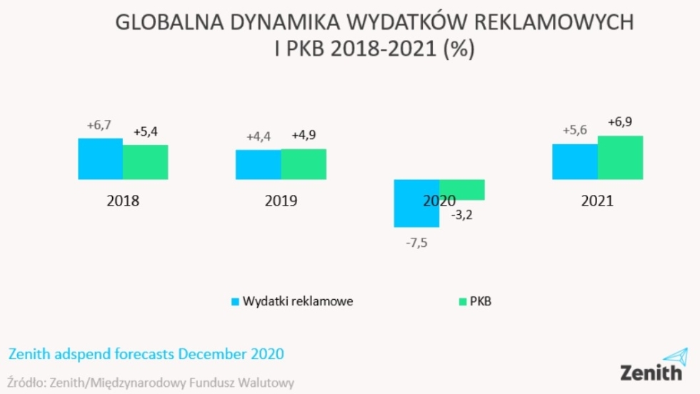 Zenith Dzięki wydatkom na reklamę video oraz e commerce globalny