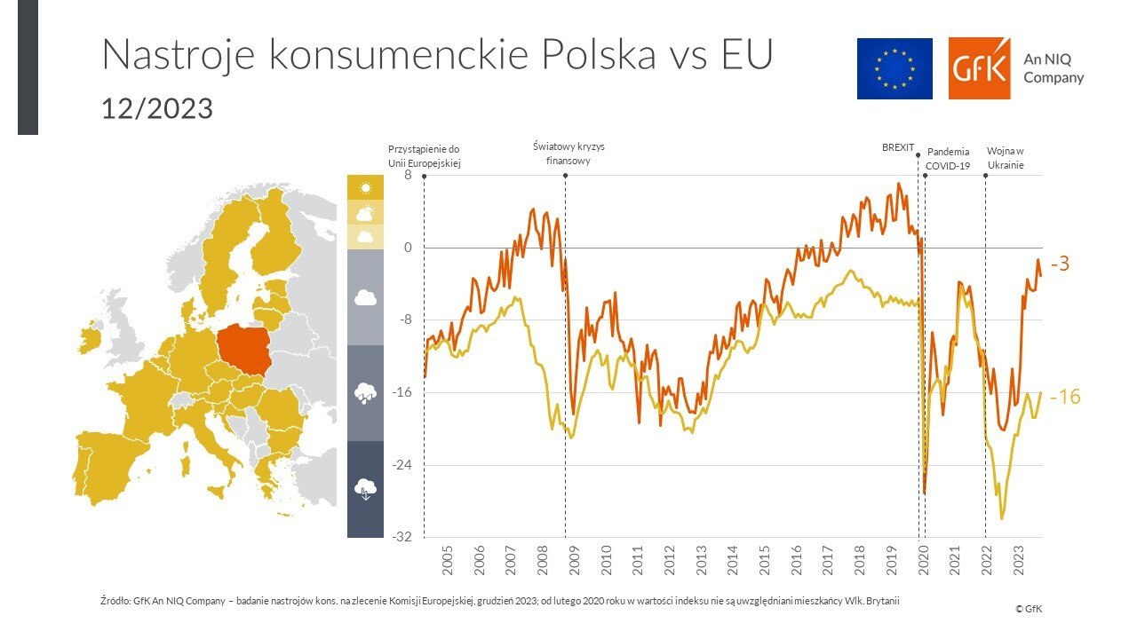 GfK An NIQ Company ogłasza W ciągu ostatniego roku nastąpił