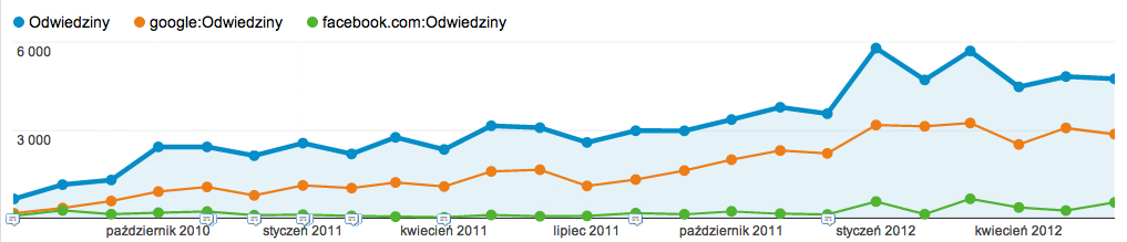 statystyki dla blogu conversion.pl