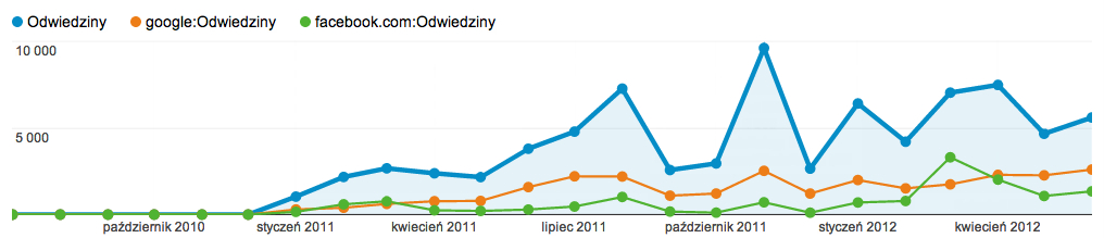 statystyki dla serwisu lifestylowego