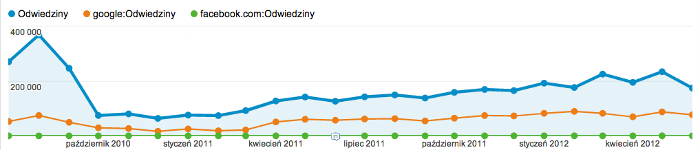 statystyki dla sklepu internetowego