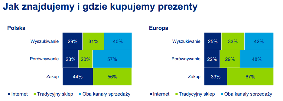 raport: Zakupy Świąteczne 2012, Deloitte