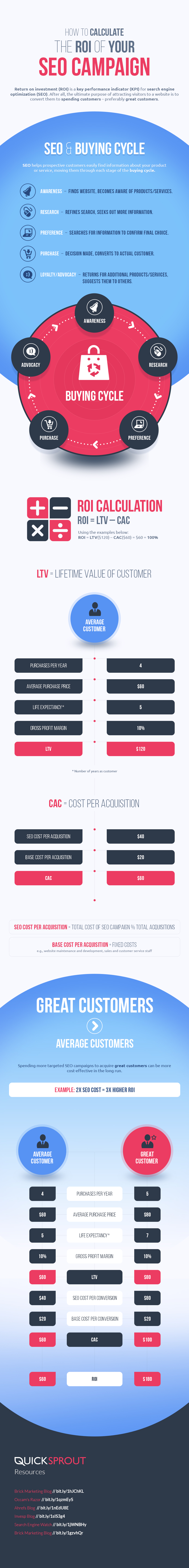 How to Calculate the ROI of Your SEO Campaign How to Calculate the ROI of Your SEO Campaign