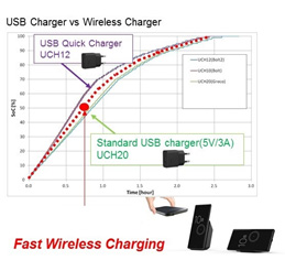 wykres prędkości ładowania bezprzewodowego