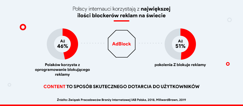 Adblock blokuje słabe reklamy a nie dobre treści.