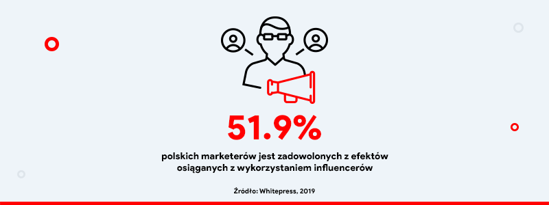 Przeszło 50% marketerów jest zadowolonych z pracy z influencerami.