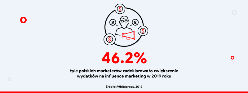 Prawie 50% marketerów zwiększy budżet na współpracę w ramach influence marketingu