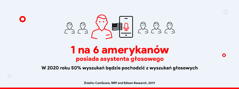 1 na 6 amerykanów posiada asystenta głosowego.