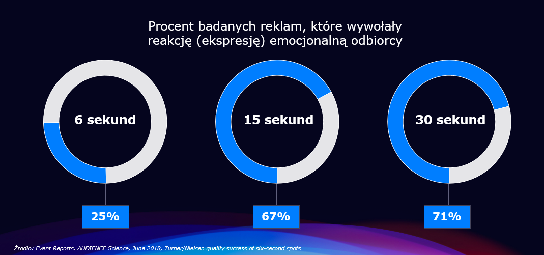 Wykres - reakcja emocjonalna odbiorcy na reklamę