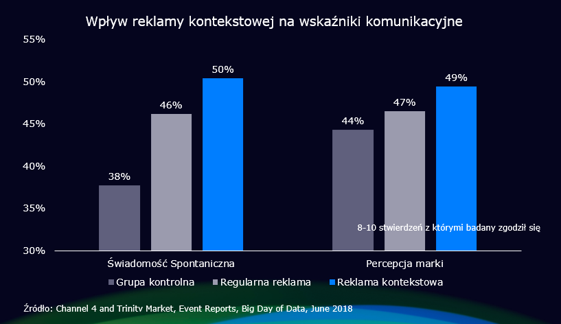 Wykres - wpływ reklamy kontekstowej na wskaźniki komunikacyjne