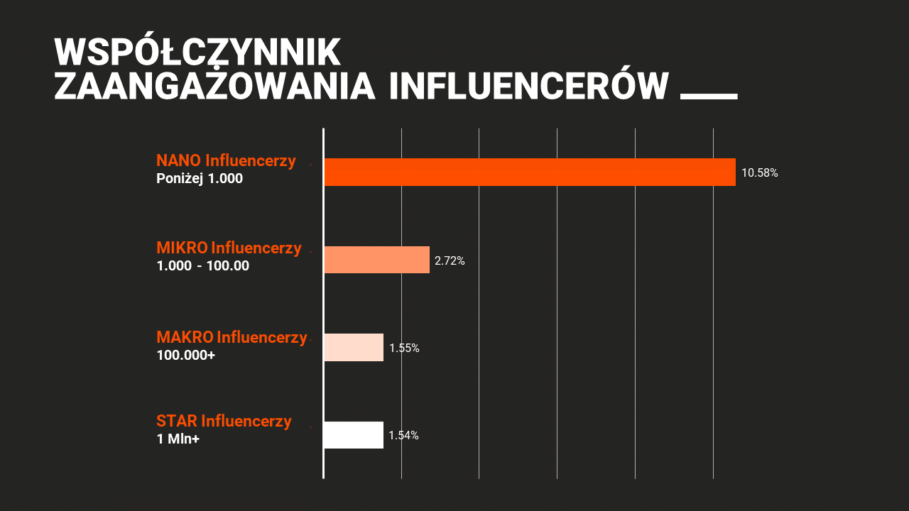 współczynnik zaangażowania influencerów