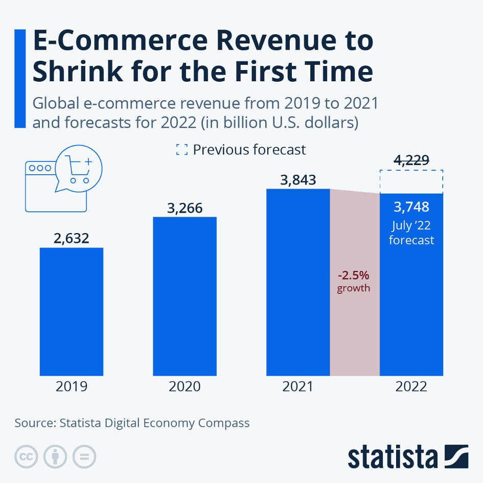 Statista Digital Economy Compass