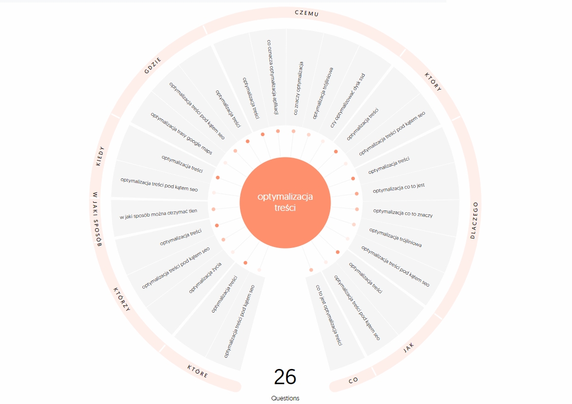 Wykres z narzędzia Answear the Public