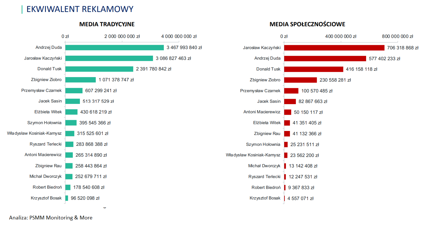 Wykresy: Najbardziej medialni politycy 2022 – AVE media tradycyjne i społecznościowe