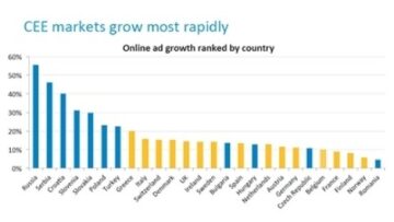 Marketing internetowy w Europie rośnie jak na drożdżach