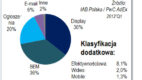 IAB AdEx – 485 mln na reklamę online w pierwszym kwartale 2012