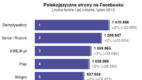 Marketing polskich firm na Facebooku – raport Fanpage Trends lipiec 2012