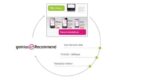 GemiusRecommend – nowy produkt dla duńskiego e-commerce