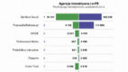 Agencje Interaktywne i ePR na Facebooku – raport Fanpage Trends październik 2012