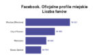 Polskie miasta w social media – badanie Sotrender