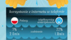 Duży apetyt Polaków na mobile – infografika