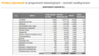 Product Placement – 23 mln zł wartości w grudniu