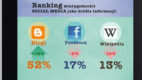 Dziennikarze i Social Media 2012 – raport i infografika
