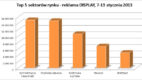 Wartość reklamy internetowej DISPLAY  7-13 stycznia 2013 – TOP 5 sektorów