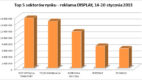 Wartość reklamy internetowej DISPLAY 14-20 stycznia 2013 – TOP 5 sektorów