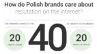 Czy polskie marki dbają o reputację w sieci? – infografika Lemon Sky
