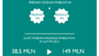 Mobilna Polska coraz bliżej Europy Zachodniej – infografika