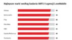 Top 20 najlepszych stron mobilnych marek – II badanie IMFS LoveMobile