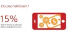 Już 12% Polaków korzysta z bankowości mobilnej