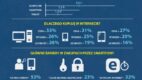 Mobile commerce to teraźniejszość – badanie IPSOS dla PayPal