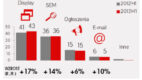 IAB AdEx: wartość reklamy online w drugim kwartale 2013 wzrosła o 16%