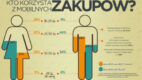 Mobilne zakupy w Polsce – infografika
