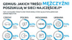 Mężczyźni szukają w sieci erotyki – infografika