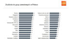 Politycy i specjaliści ds. reklamy najmniej zaufanymi grupami zawodowymi w Polsce