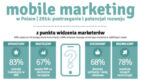 Raport: Mobile Marketing w Polsce