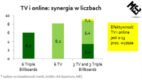 Telewizja lepiej buduje świadomość, e-reklama mocniej wpływa na chęć zakupu