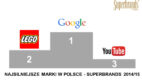 Siła młodości czy doświadczenia? Google, Lego i YouTube najsilniejszymi markami w Polsce