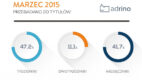 Monitoring reklam w wydaniach tabletowych magazynów – marzec 2015