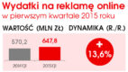 IAB/PwC AdEx – reklama graficzna napędza dwucyfrowy wzrost komunikacji online