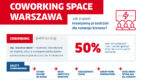 PR-owcy, copywriterzy i dziennikarze coraz częściej korzystają z biur coworkingowych
