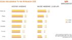 Wavemaker: CEE bastionem telewizji, internetowe wideo popularne na Zachodzie Europy [analiza]