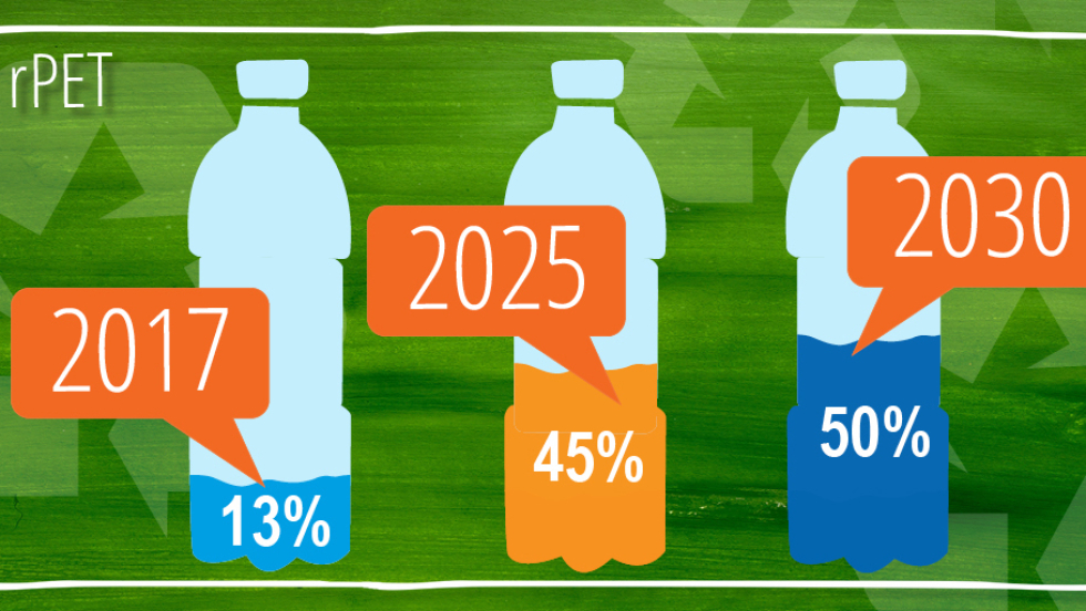 Do 2030 r. PepsiCo zwiększy do 50% udział materiałów z recyklingu w ...