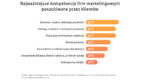 Agency Management Institute: Sprawna i szybka realizacja i obsługa projektów najważniejsze przy zlecaniu na zewnątrz usług marketingowych [badanie]