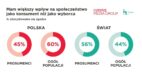 Havas: Blisko połowa Polaków jest przekonana, że ma większy wpływ  na społeczeństwo jako konsumenci niż jako wyborcy [badanie]