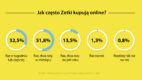 SW Research: 98% młodych Polaków robi zakupy w e-sklepach co najmniej raz na pół roku [raport]