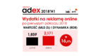 IAB Polska/PwC AdEx: reklama cyfrowa wciąż rośnie dwucyfrowo [badanie]